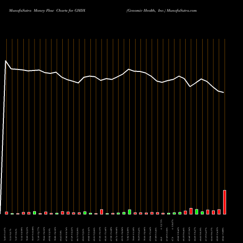 Money Flow charts share GHDX Genomic Health, Inc. NASDAQ Stock exchange 