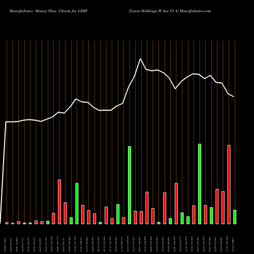 Money Flow charts share GHIV Gores Holdings IV Inc Cl A NASDAQ Stock exchange 