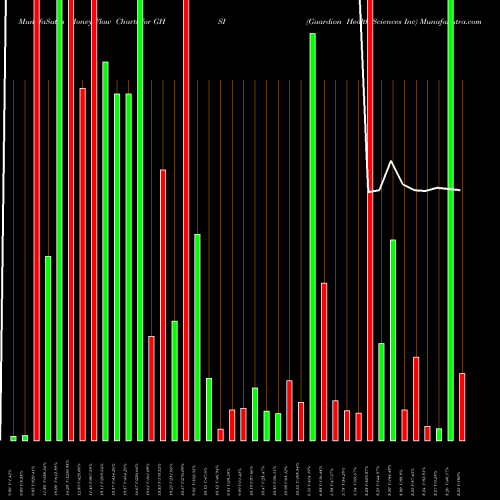 Money Flow charts share GHSI Guardion Health Sciences Inc NASDAQ Stock exchange 