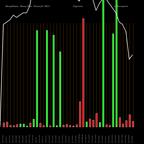 Money Flow charts share GIGA Giga-tronics Incorporated NASDAQ Stock exchange 
