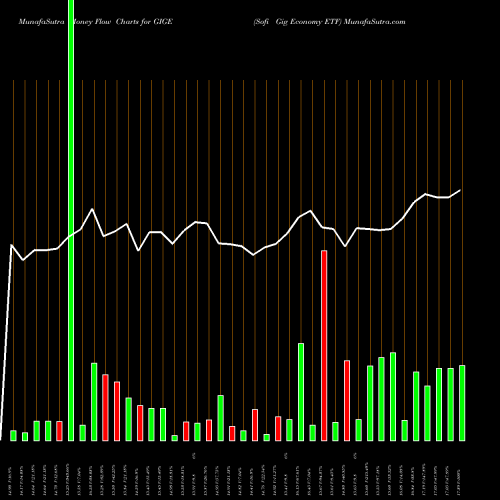 Money Flow charts share GIGE Sofi Gig Economy ETF NASDAQ Stock exchange 