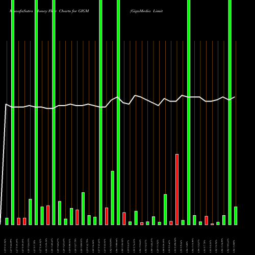 Money Flow charts share GIGM GigaMedia Limited NASDAQ Stock exchange 