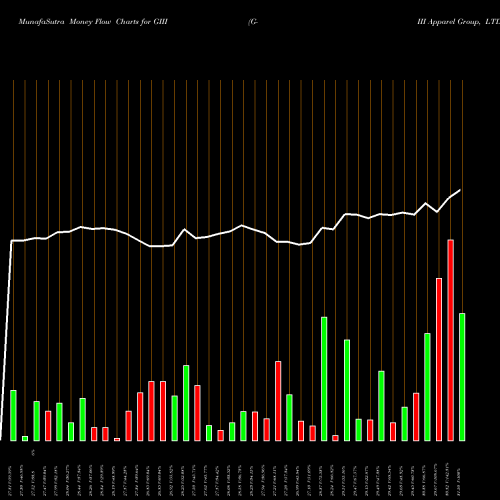 Money Flow charts share GIII G-III Apparel Group, LTD. NASDAQ Stock exchange 