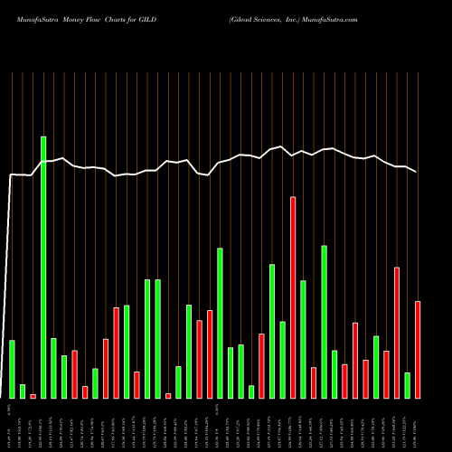 Money Flow charts share GILD Gilead Sciences, Inc. NASDAQ Stock exchange 