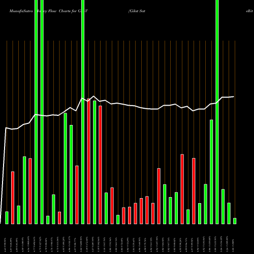 Money Flow charts share GILT Gilat Satellite Networks Ltd. NASDAQ Stock exchange 