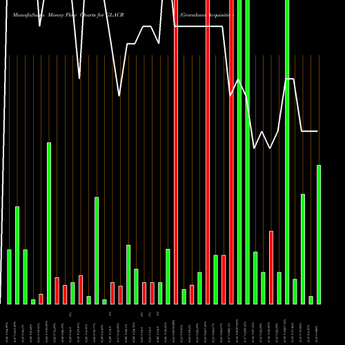 Money Flow charts share GLACR Greenland Acquisition Corporation NASDAQ Stock exchange 