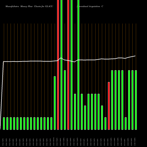 Money Flow charts share GLACU Greenland Acquisition Corporation NASDAQ Stock exchange 