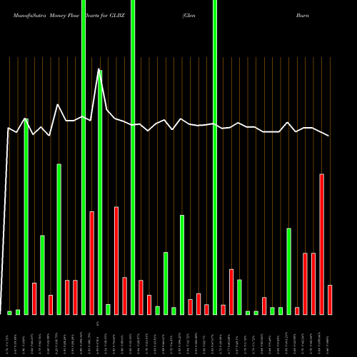 Money Flow charts share GLBZ Glen Burnie Bancorp NASDAQ Stock exchange 