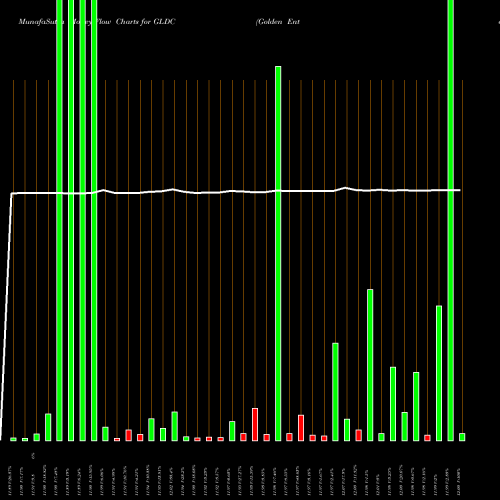 Money Flow charts share GLDC Golden Enterprises, Inc. NASDAQ Stock exchange 