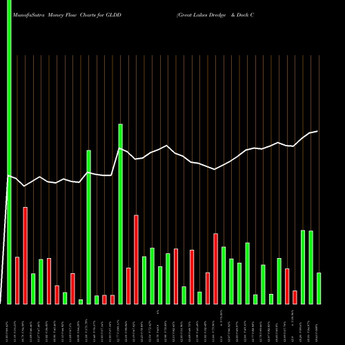 Money Flow charts share GLDD Great Lakes Dredge & Dock Corporation NASDAQ Stock exchange 