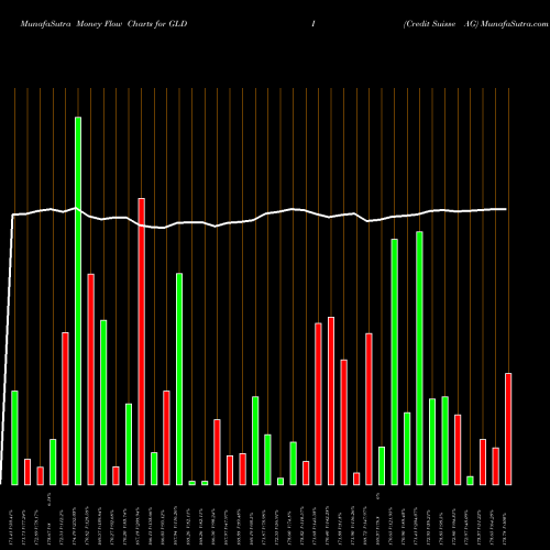 Money Flow charts share GLDI Credit Suisse AG NASDAQ Stock exchange 