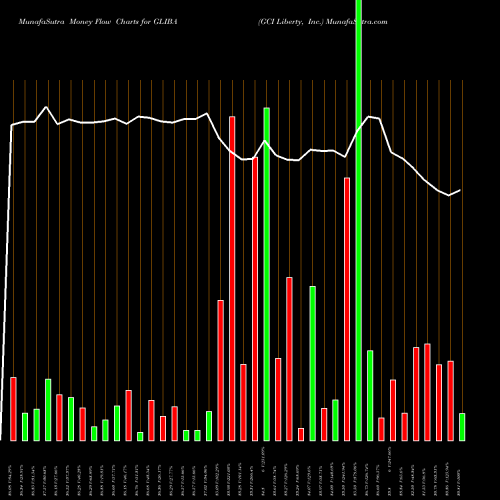 Money Flow charts share GLIBA GCI Liberty, Inc. NASDAQ Stock exchange 