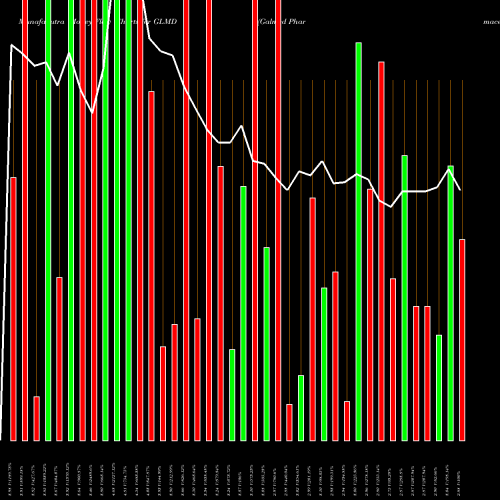 Money Flow charts share GLMD Galmed Pharmaceuticals Ltd. NASDAQ Stock exchange 