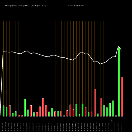 Money Flow charts share GLNG Golar LNG Limited NASDAQ Stock exchange 