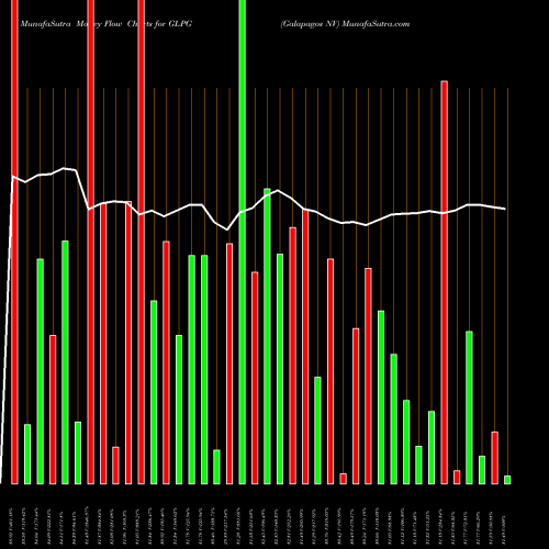 Money Flow charts share GLPG Galapagos NV NASDAQ Stock exchange 