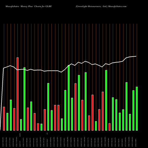 Money Flow charts share GLRE Greenlight Reinsurance, Ltd. NASDAQ Stock exchange 