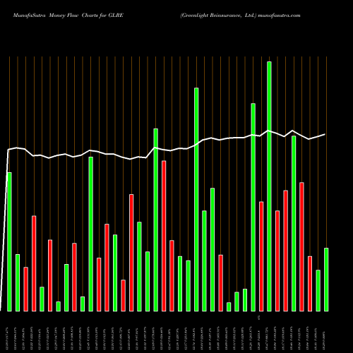 Money Flow charts share GLRE Greenlight Reinsurance, Ltd. NASDAQ Stock exchange 