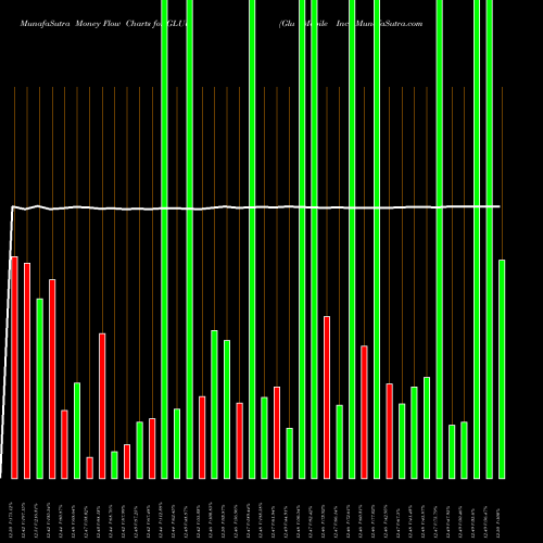 Money Flow charts share GLUU Glu Mobile Inc. NASDAQ Stock exchange 