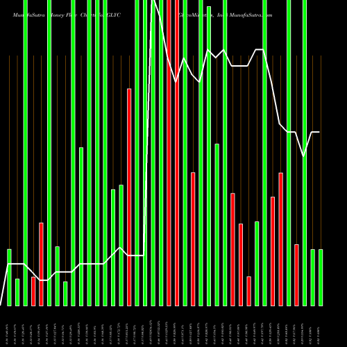 Money Flow charts share GLYC GlycoMimetics, Inc. NASDAQ Stock exchange 