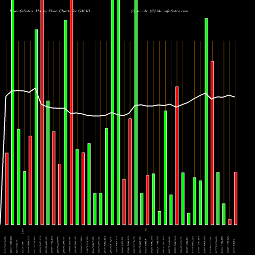Money Flow charts share GMAB Genmab A/S NASDAQ Stock exchange 