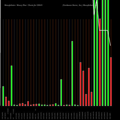 Money Flow charts share GMAN Gordmans Stores, Inc. NASDAQ Stock exchange 