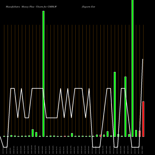 Money Flow charts share GMBLW Esports Entertainment Group Inc WT NASDAQ Stock exchange 