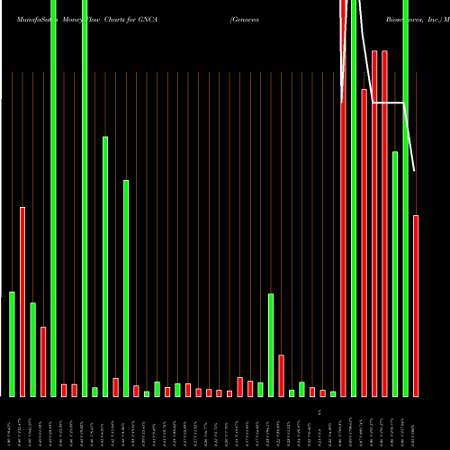 Money Flow charts share GNCA Genocea Biosciences, Inc. NASDAQ Stock exchange 