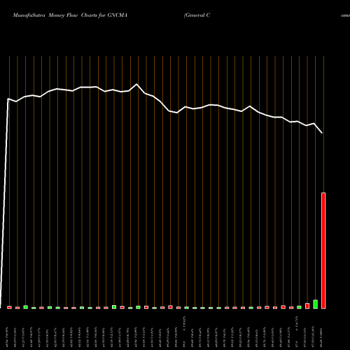 Money Flow charts share GNCMA General Communication, Inc. NASDAQ Stock exchange 