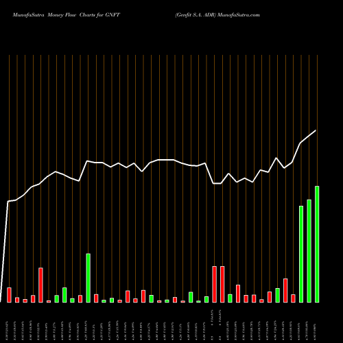 Money Flow charts share GNFT Genfit S.A. ADR NASDAQ Stock exchange 