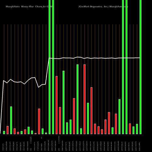 Money Flow charts share GNMK GenMark Diagnostics, Inc. NASDAQ Stock exchange 