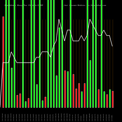 Money Flow charts share GNMX Aevi Genomic Medicine, Inc. NASDAQ Stock exchange 