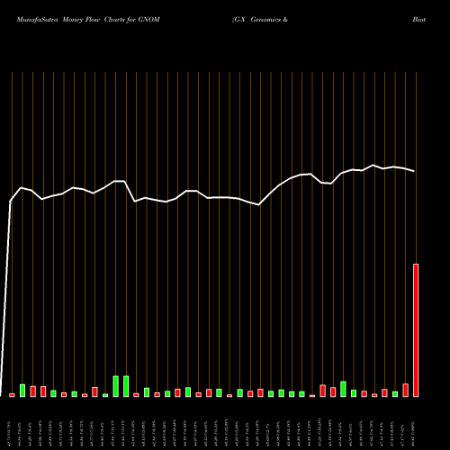 Money Flow charts share GNOM G-X Genomics & Biotechnology ETF NASDAQ Stock exchange 
