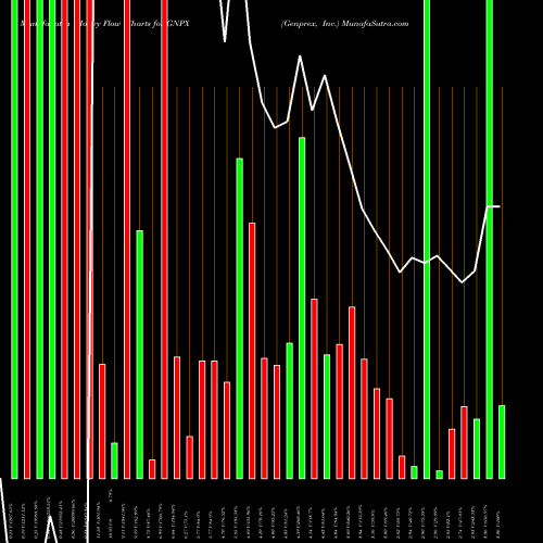 Money Flow charts share GNPX Genprex, Inc. NASDAQ Stock exchange 