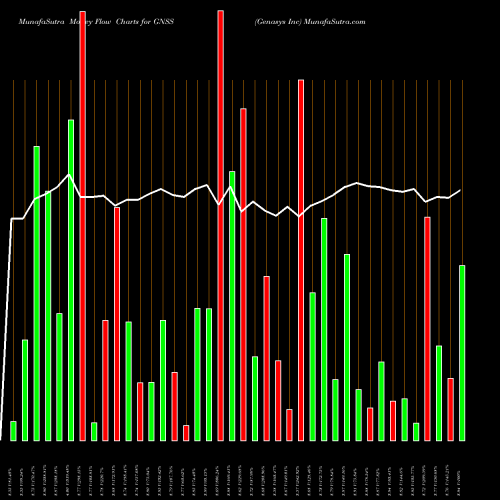 Money Flow charts share GNSS Genasys Inc NASDAQ Stock exchange 