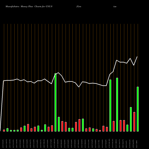 Money Flow charts share GNUS Genius Brands International, Inc. NASDAQ Stock exchange 