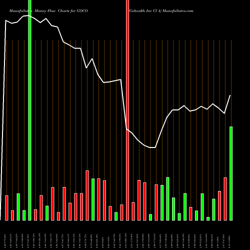 Money Flow charts share GOCO Gohealth Inc Cl A NASDAQ Stock exchange 