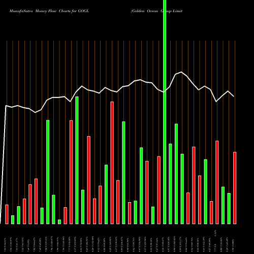 Money Flow charts share GOGL Golden Ocean Group Limited NASDAQ Stock exchange 