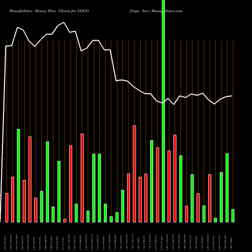 Money Flow charts share GOGO Gogo Inc. NASDAQ Stock exchange 