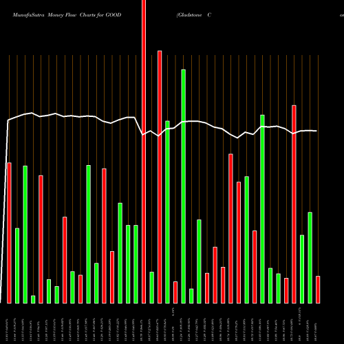 Money Flow charts share GOOD Gladstone Commercial Corporation NASDAQ Stock exchange 
