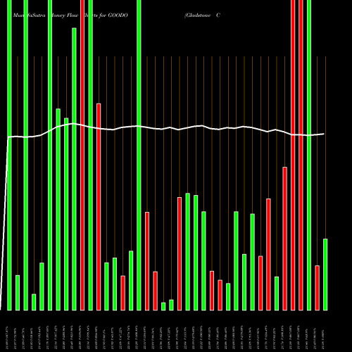 Money Flow charts share GOODO Gladstone Commercial Corporation NASDAQ Stock exchange 