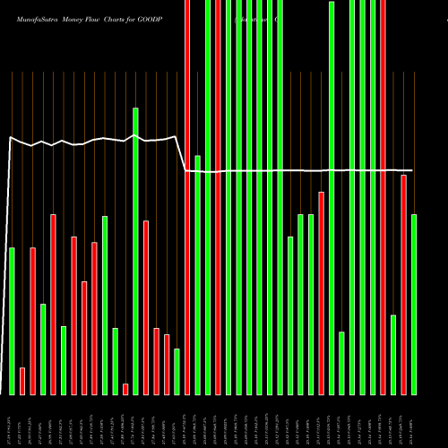 Money Flow charts share GOODP Gladstone Commercial Corporation NASDAQ Stock exchange 