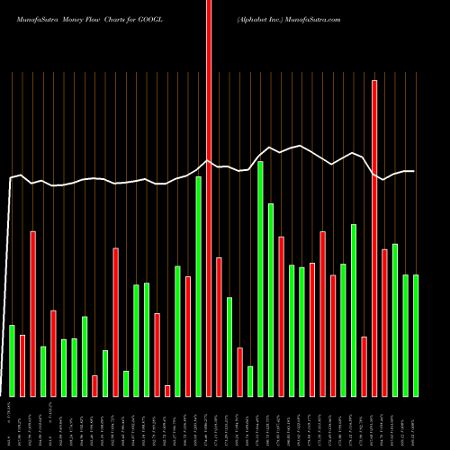 Money Flow charts share GOOGL Alphabet Inc. NASDAQ Stock exchange 