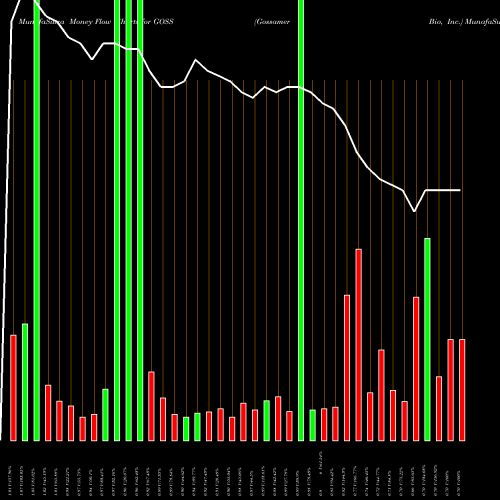 Money Flow charts share GOSS Gossamer Bio, Inc. NASDAQ Stock exchange 