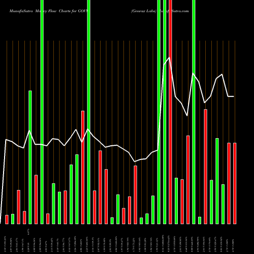 Money Flow charts share GOVX Geovax Labs NASDAQ Stock exchange 