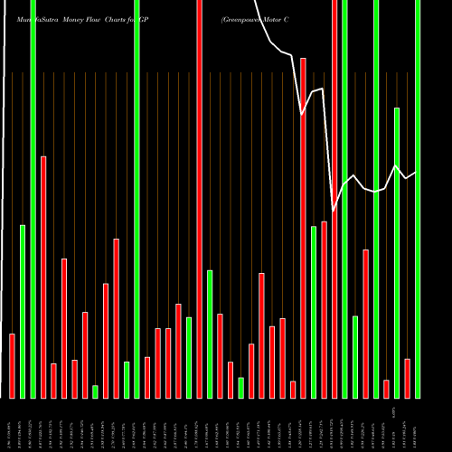 Money Flow charts share GP Greenpower Motor Company Inc NASDAQ Stock exchange 