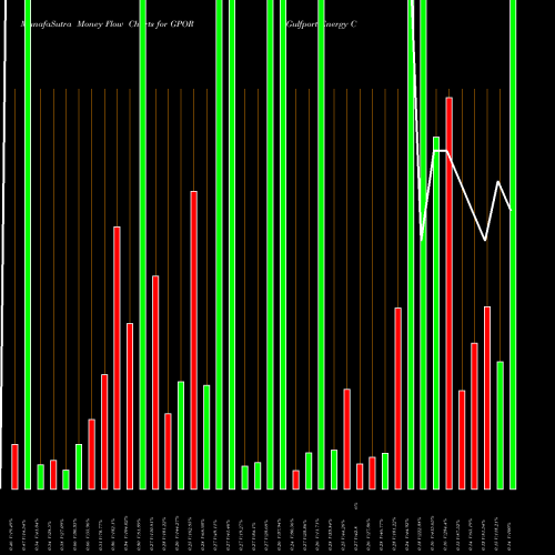 Money Flow charts share GPOR Gulfport Energy Corporation NASDAQ Stock exchange 
