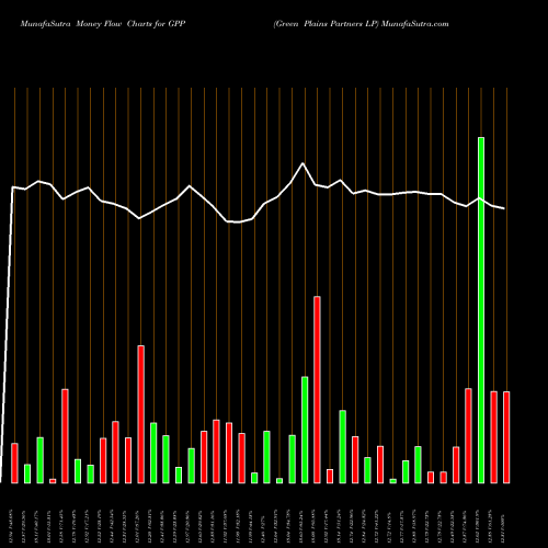 Money Flow charts share GPP Green Plains Partners LP NASDAQ Stock exchange 