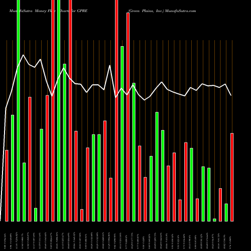 Money Flow charts share GPRE Green Plains, Inc. NASDAQ Stock exchange 