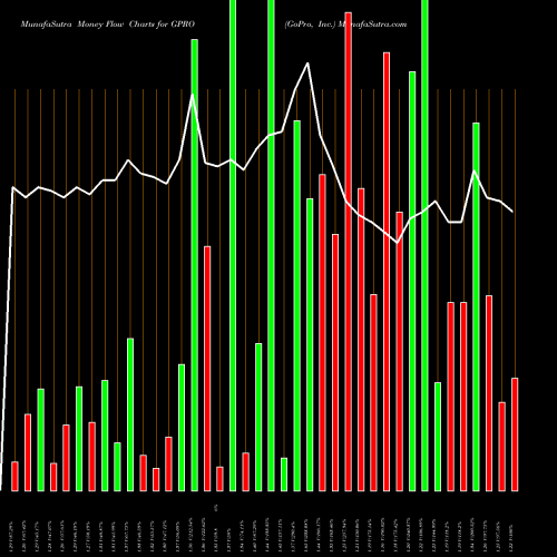 Money Flow charts share GPRO GoPro, Inc. NASDAQ Stock exchange 