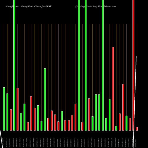 Money Flow charts share GRAY Graybug Vision Inc NASDAQ Stock exchange 